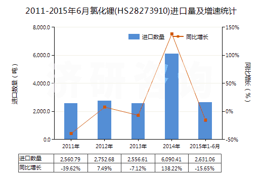 2011-2015年6月氯化鋰(HS28273910)進口量及增速統(tǒng)計